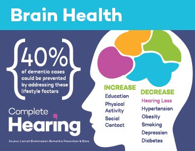 Hearing impairment is associated with cognitive decline, brain